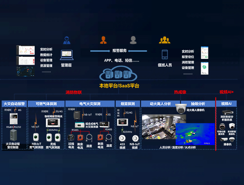 智能物聯與消防聯動